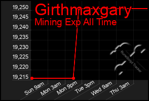 Total Graph of Girthmaxgary