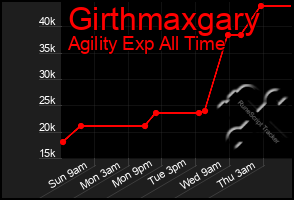 Total Graph of Girthmaxgary