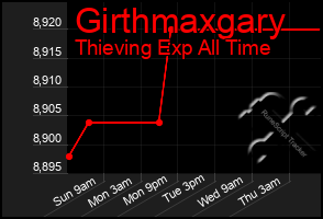 Total Graph of Girthmaxgary