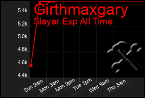 Total Graph of Girthmaxgary