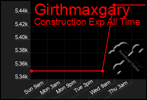 Total Graph of Girthmaxgary