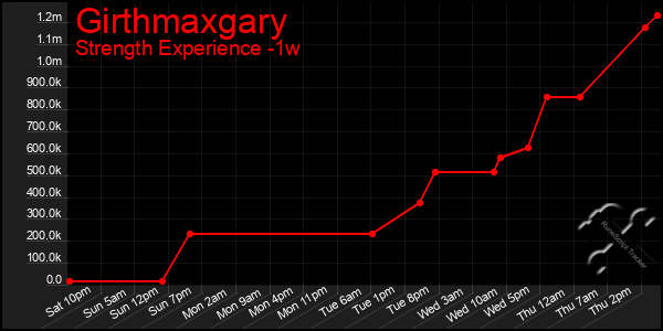 Last 7 Days Graph of Girthmaxgary