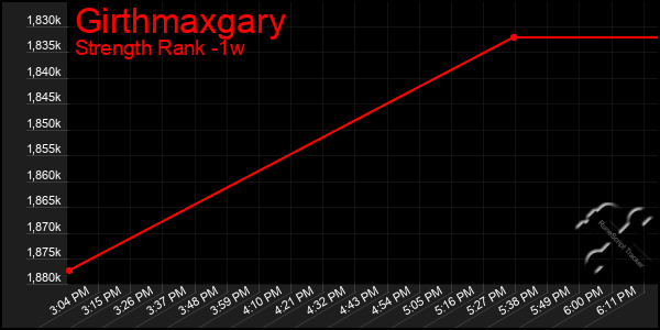 Last 7 Days Graph of Girthmaxgary