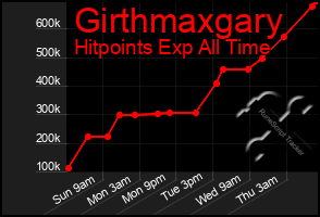 Total Graph of Girthmaxgary