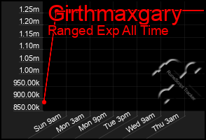 Total Graph of Girthmaxgary
