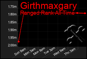 Total Graph of Girthmaxgary