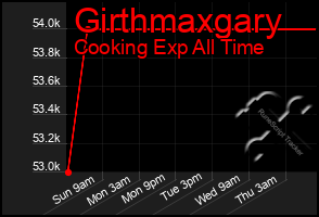 Total Graph of Girthmaxgary