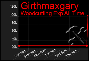 Total Graph of Girthmaxgary