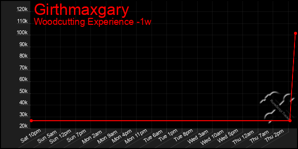 Last 7 Days Graph of Girthmaxgary