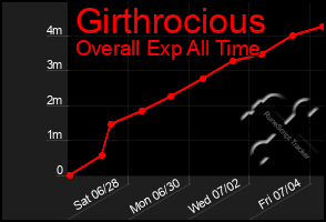 Total Graph of Girthrocious