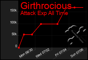 Total Graph of Girthrocious