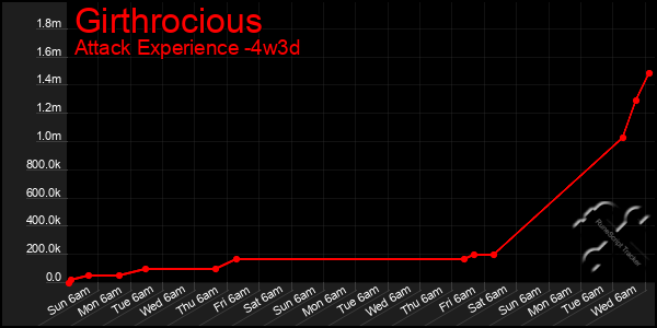 Last 31 Days Graph of Girthrocious