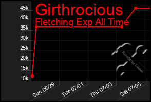 Total Graph of Girthrocious