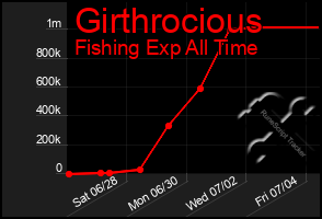 Total Graph of Girthrocious