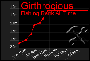 Total Graph of Girthrocious