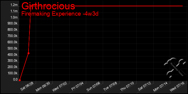 Last 31 Days Graph of Girthrocious