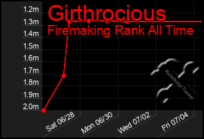 Total Graph of Girthrocious