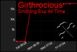 Total Graph of Girthrocious