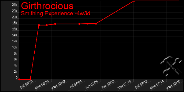 Last 31 Days Graph of Girthrocious