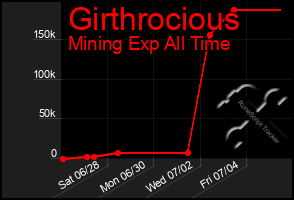 Total Graph of Girthrocious