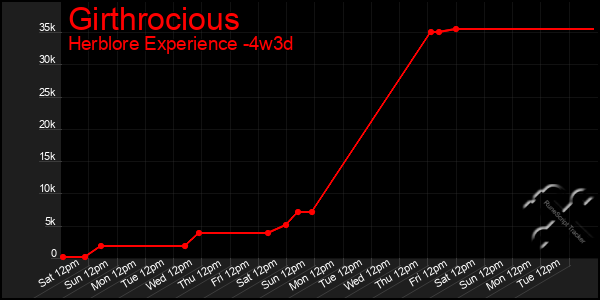 Last 31 Days Graph of Girthrocious