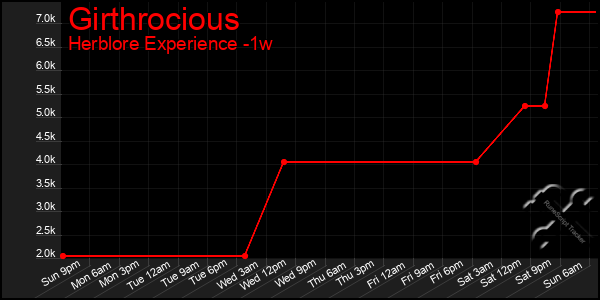 Last 7 Days Graph of Girthrocious