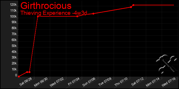 Last 31 Days Graph of Girthrocious