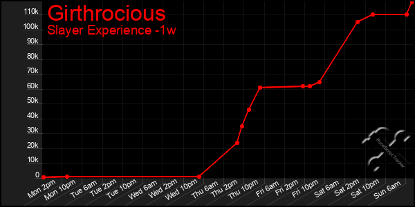 Last 7 Days Graph of Girthrocious