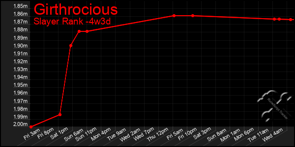 Last 31 Days Graph of Girthrocious