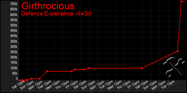 Last 31 Days Graph of Girthrocious