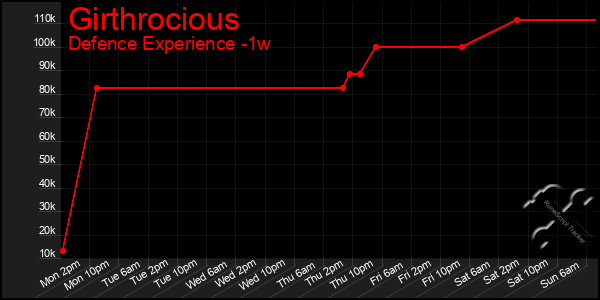 Last 7 Days Graph of Girthrocious