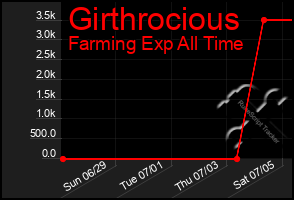 Total Graph of Girthrocious