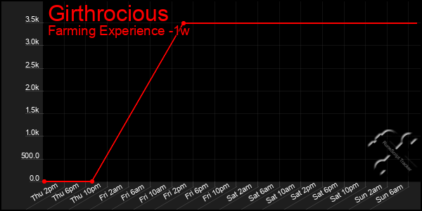 Last 7 Days Graph of Girthrocious