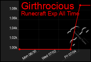 Total Graph of Girthrocious