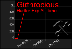 Total Graph of Girthrocious