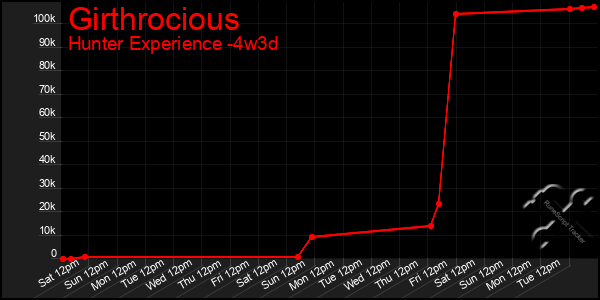 Last 31 Days Graph of Girthrocious