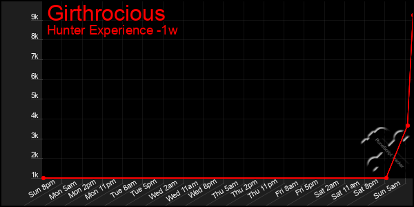 Last 7 Days Graph of Girthrocious