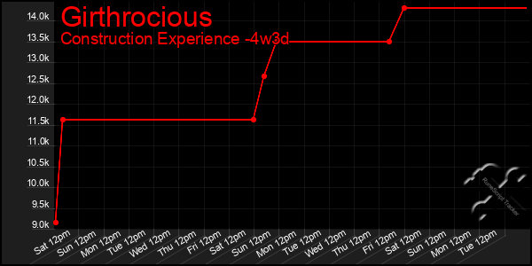 Last 31 Days Graph of Girthrocious
