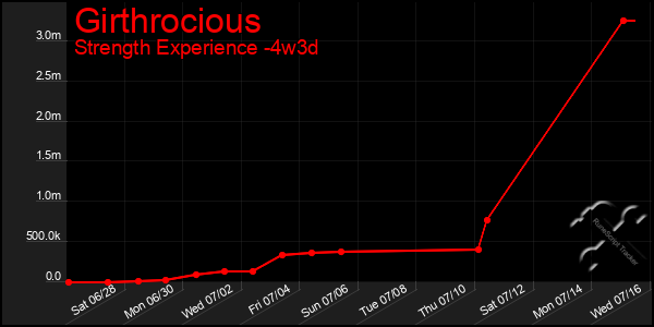 Last 31 Days Graph of Girthrocious