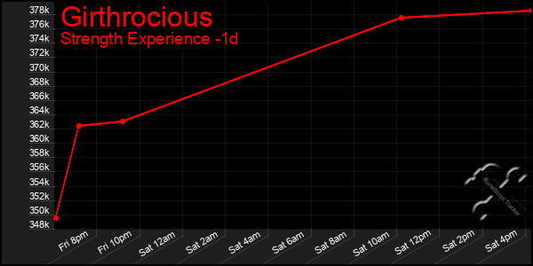 Last 24 Hours Graph of Girthrocious