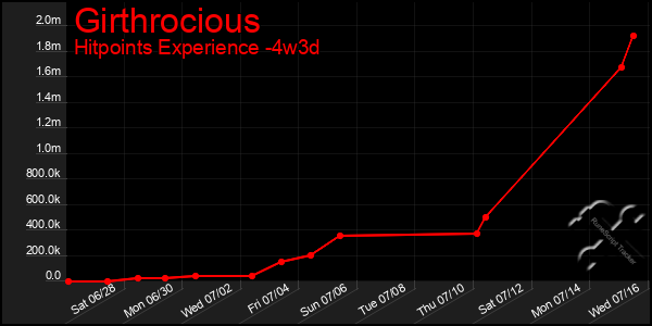 Last 31 Days Graph of Girthrocious
