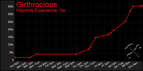 Last 7 Days Graph of Girthrocious