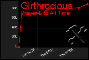 Total Graph of Girthrocious