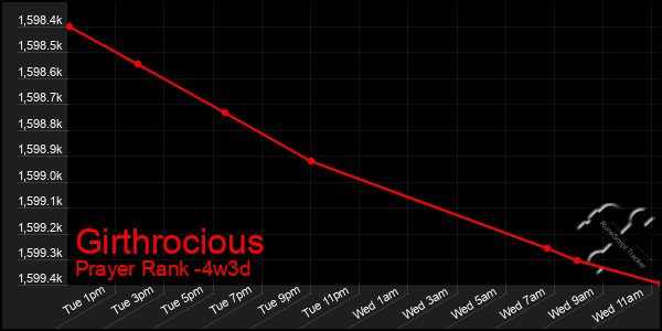 Last 31 Days Graph of Girthrocious