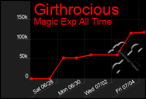 Total Graph of Girthrocious