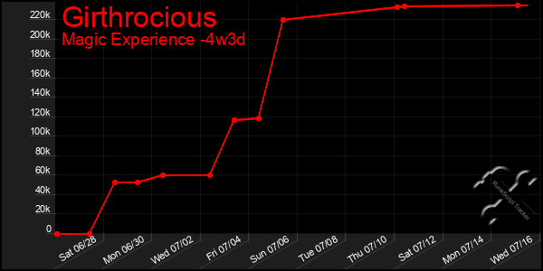 Last 31 Days Graph of Girthrocious