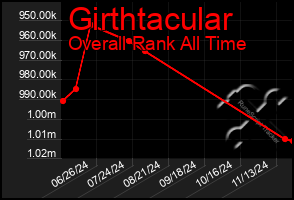 Total Graph of Girthtacular