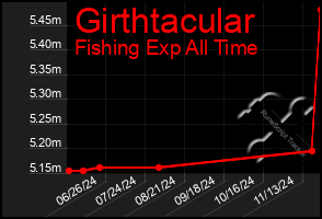 Total Graph of Girthtacular