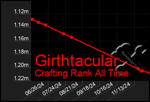 Total Graph of Girthtacular