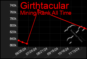 Total Graph of Girthtacular